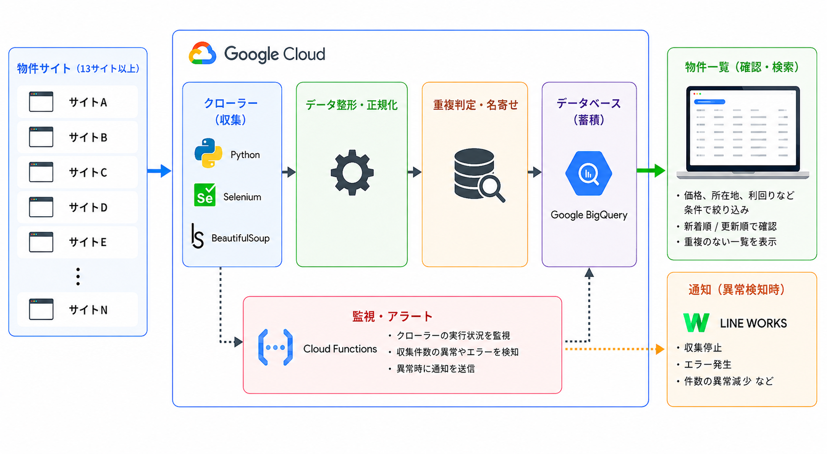 不動産の物件情報の自動収集システム