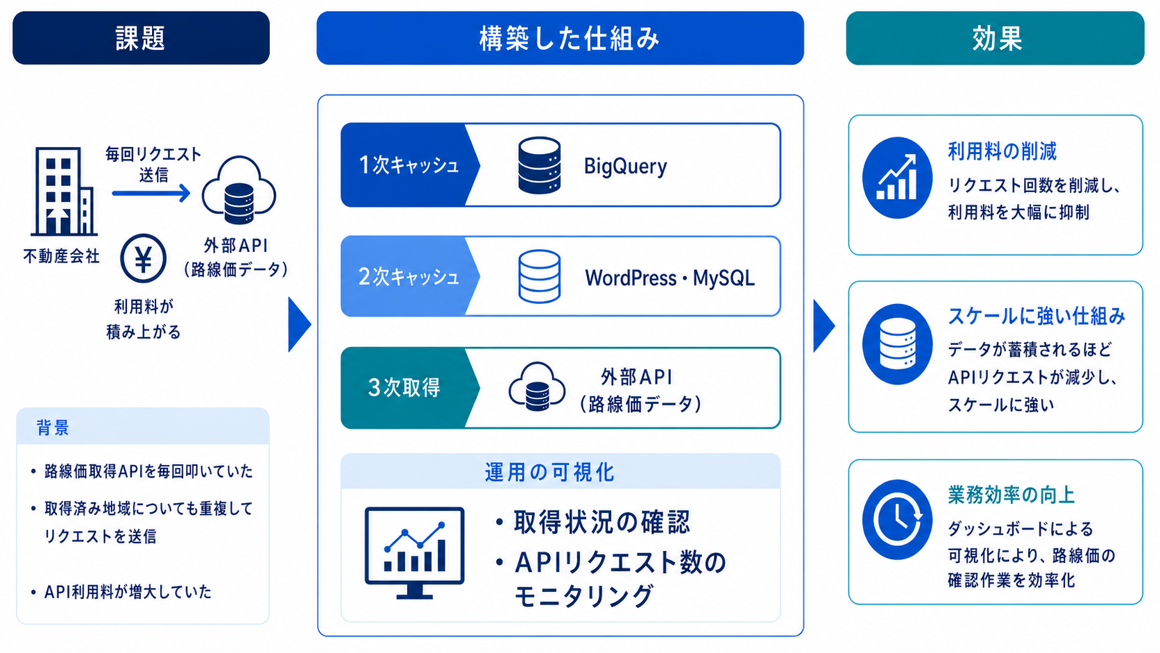 土地価格データのキャッシュ基盤構築