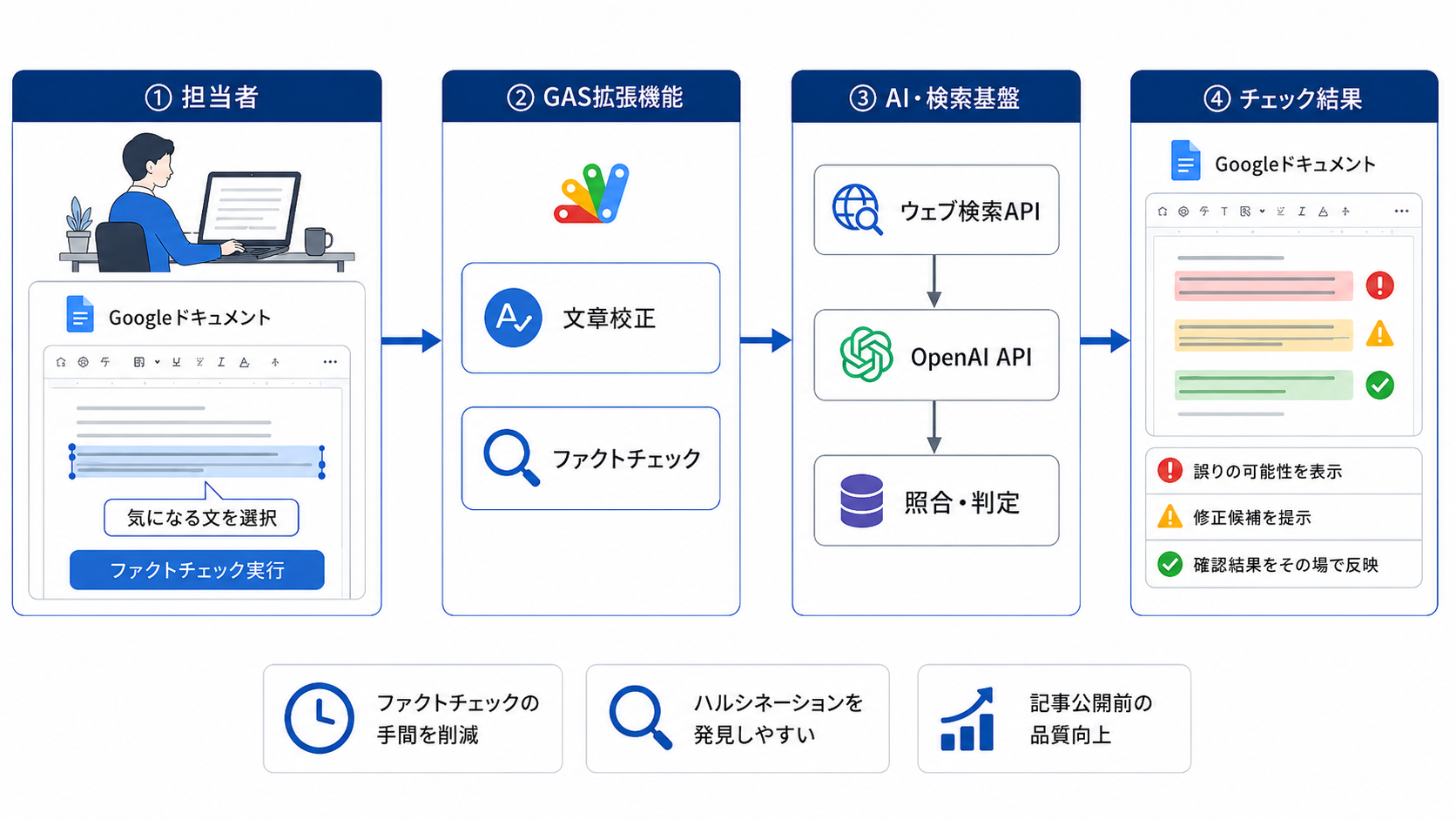 Google Workspaceの拡張機能とAIを連携した記事作成支援ツール開発・運用