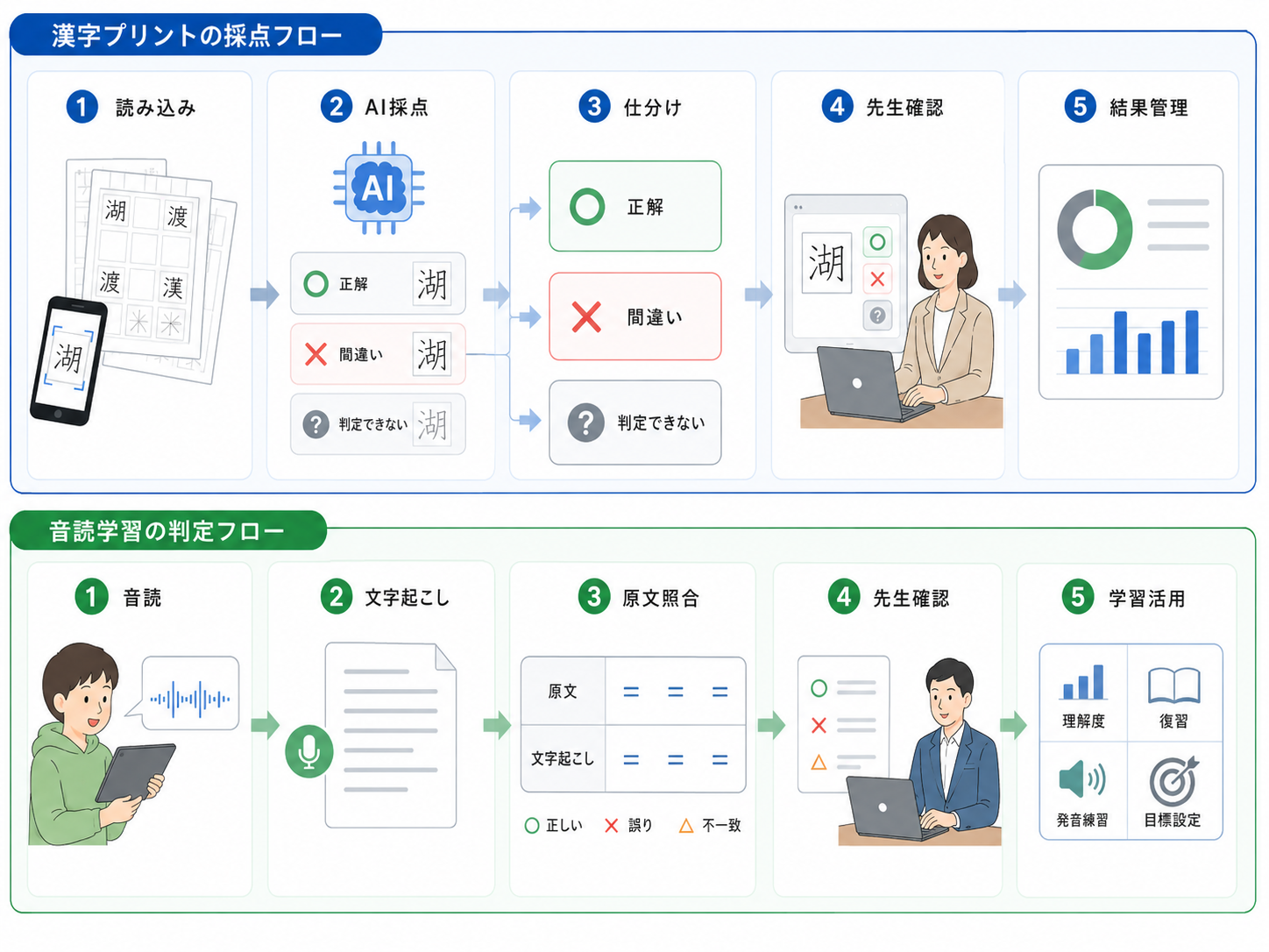 手書きプリントのAI採点システム