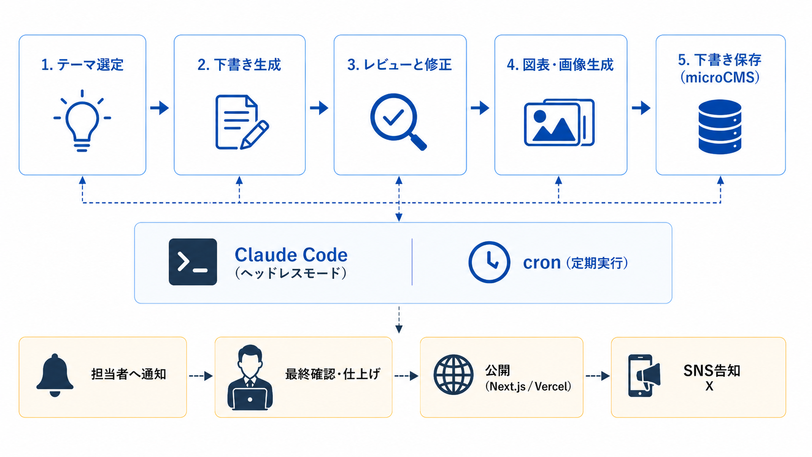 AIによるブログ記事生成システムの開発と運用