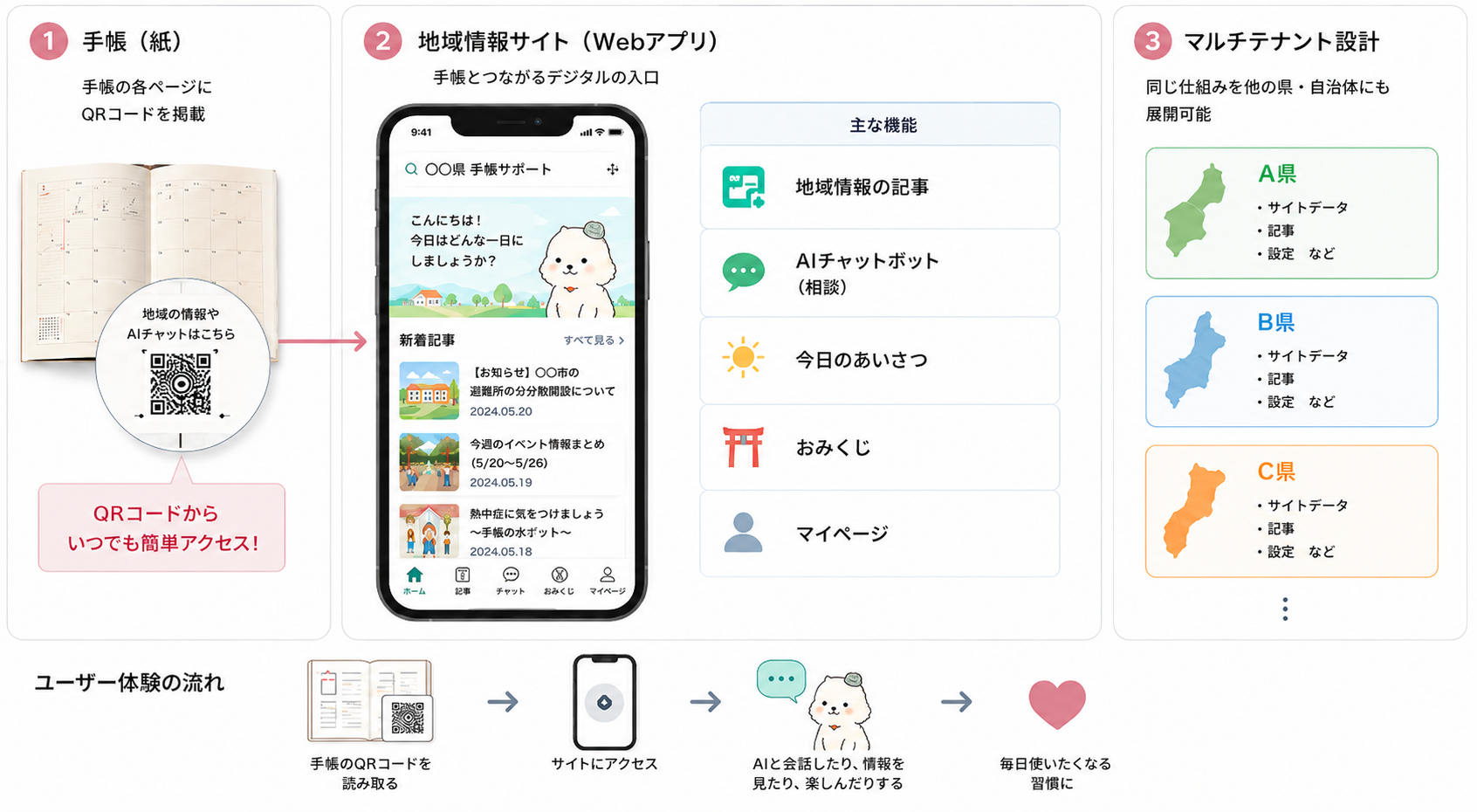 チャットボット機能を主軸とした地域情報サイト構築